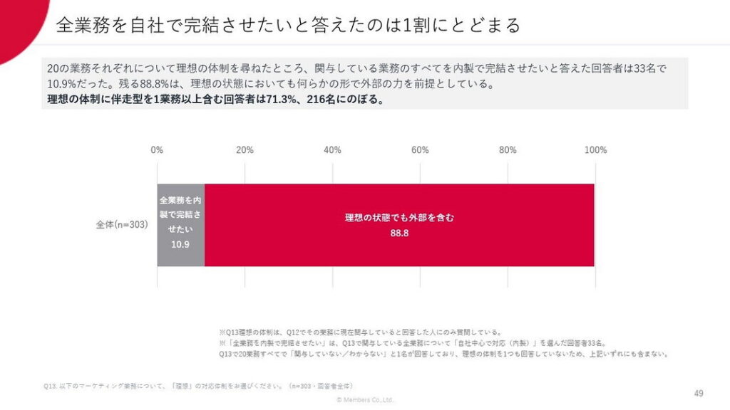 ③「理想のマーケティング体制」で、完全内製化を望む企業は10.9%