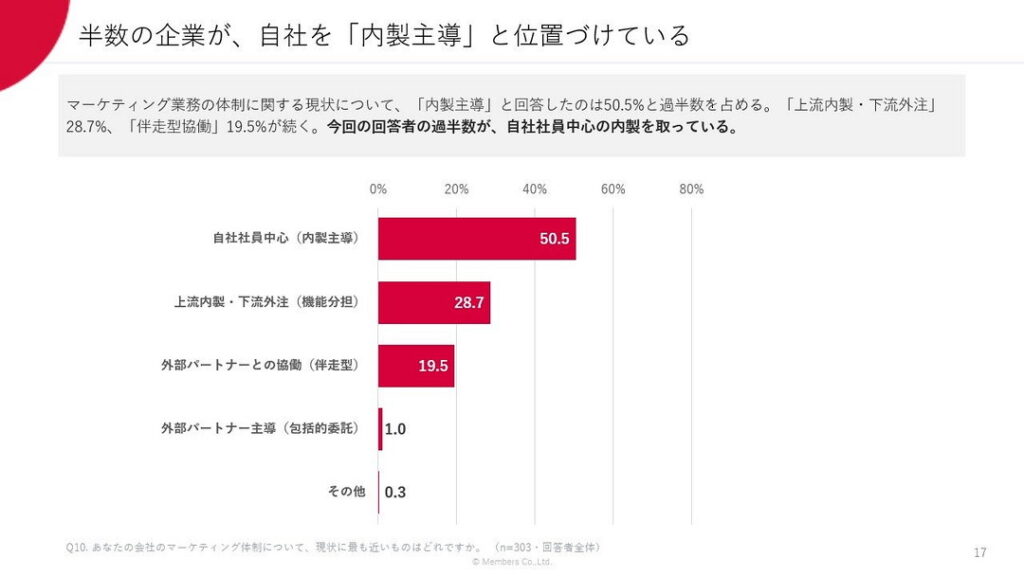 ②マーケティング体制は、全体の79.2%が内製を取り入れている。業務単位の内製率は、「戦略企画系」が平均68.5%に達する一方、「実行運用系」は平均35.8%にとどまり、外部を活用