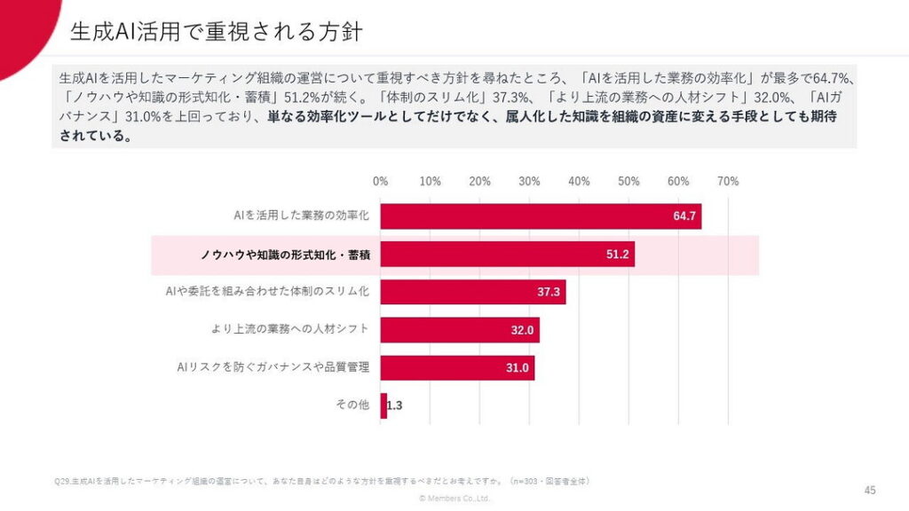 ①生成AI活用で重視する方針は「AIを活用した業務の効率化(64.7%)」と「ノウハウや知識の形式知化・蓄積(51.2%)」が上位