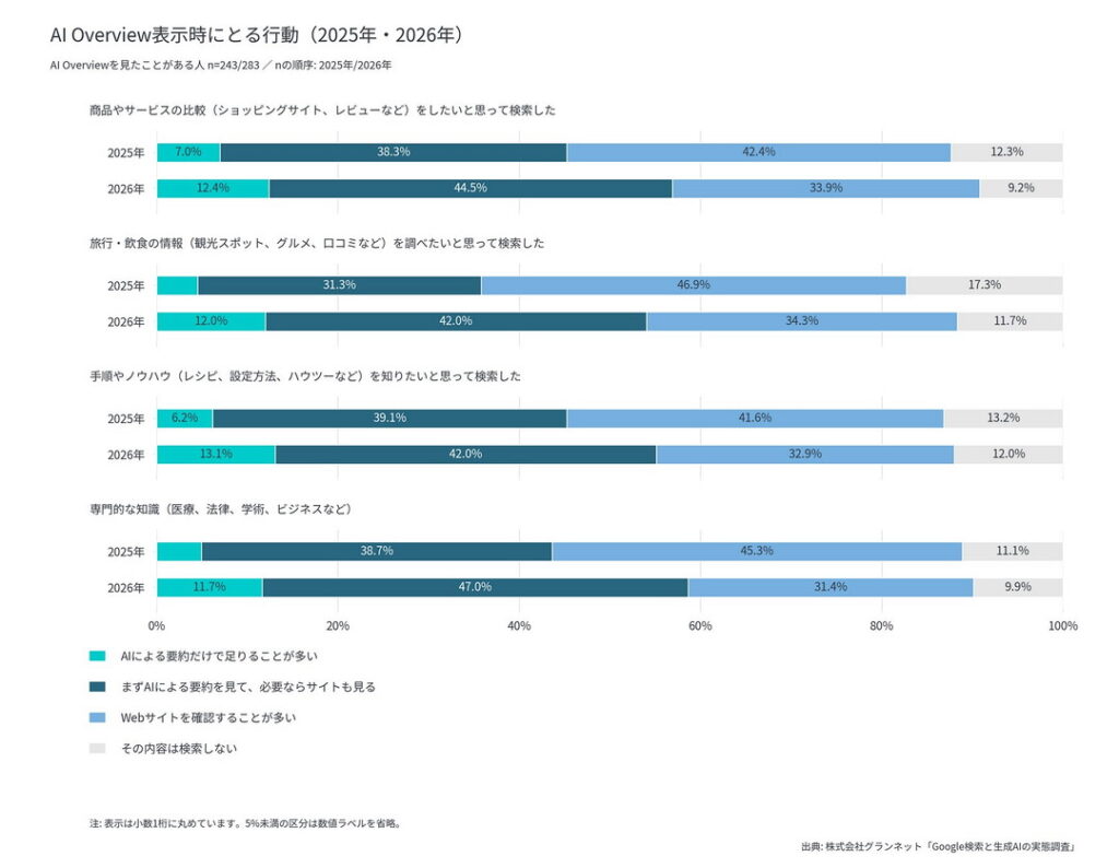 AI Overview表示時にとる行動（目的別・AI Overviewを見たことがある人／2025年n=243・2026年n=283）