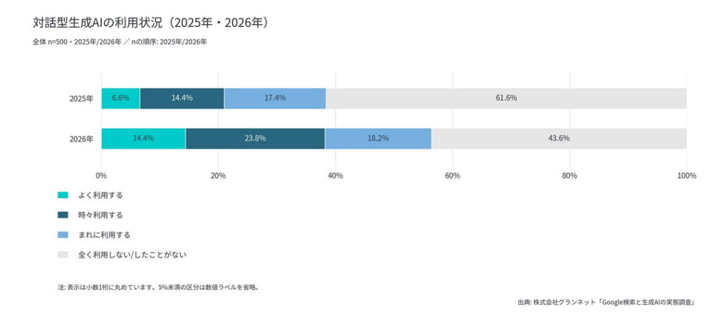 対話型生成AIの利用状況（全国の20代以上の就業者500名・2025年／2026年比較）