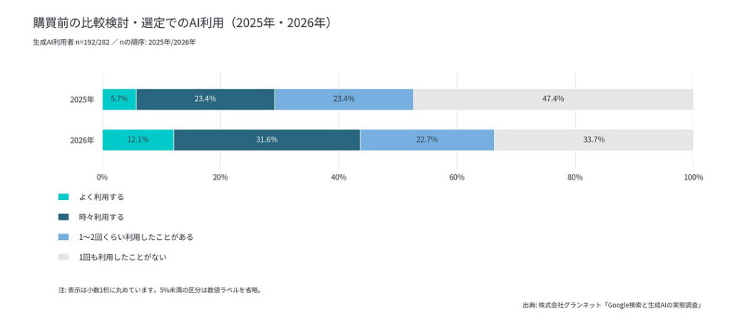 購買前の比較検討での生成AI利用（生成AI利用者ベース・2025年／2026年比較）