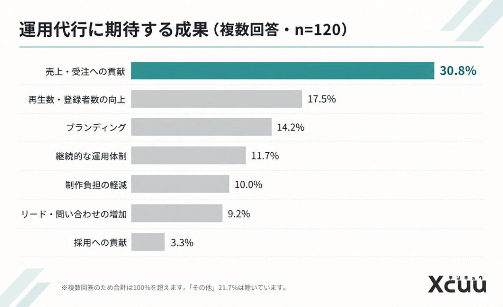 運用代行に期待する成果