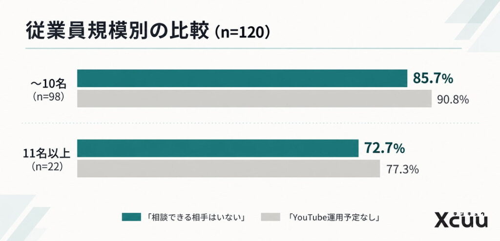 従業員規模が小さいほど、相談先も活用も遠のく