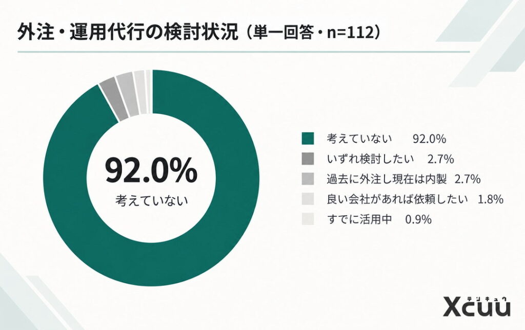 外注・運用代行の検討状況