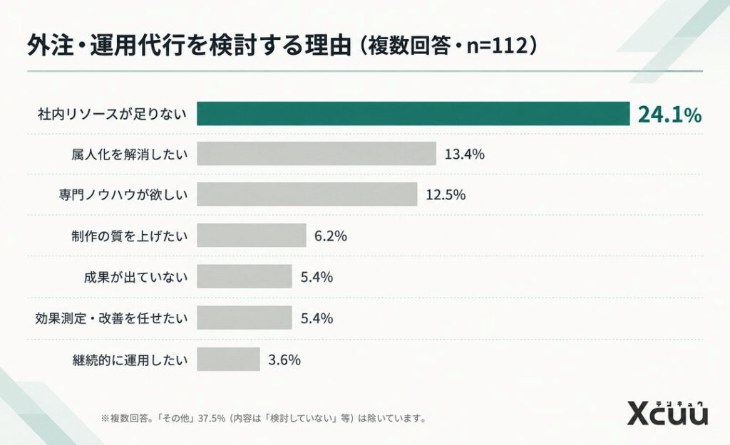 外注・運用代行の検討状況