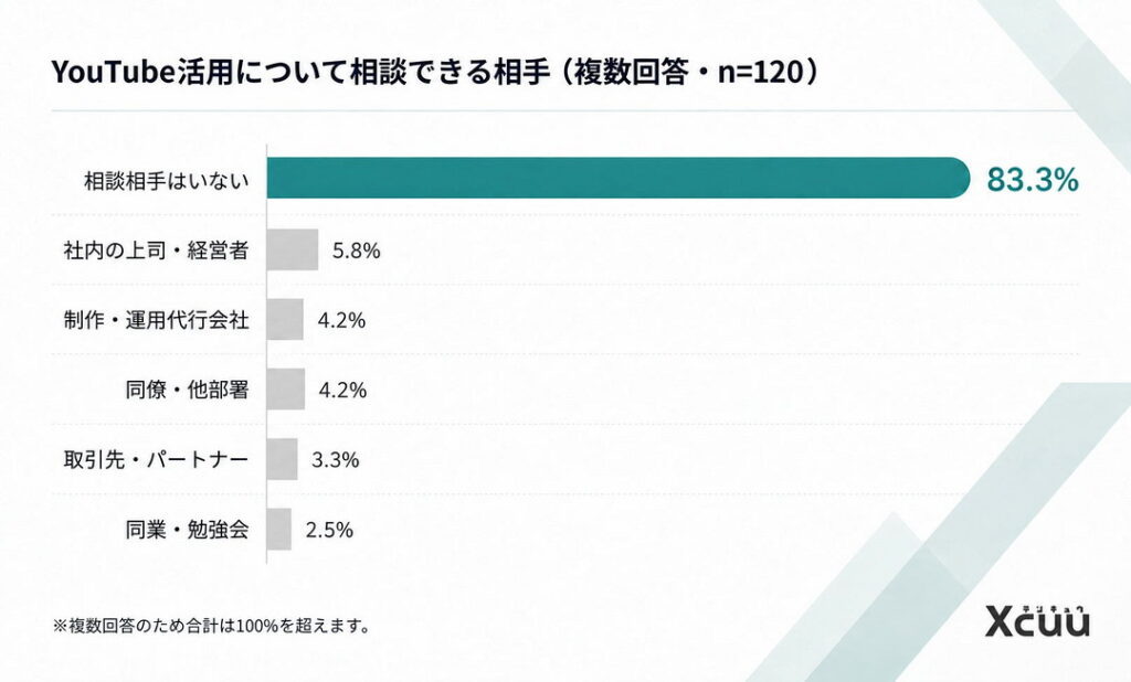 YouTube活用について相談できる相手