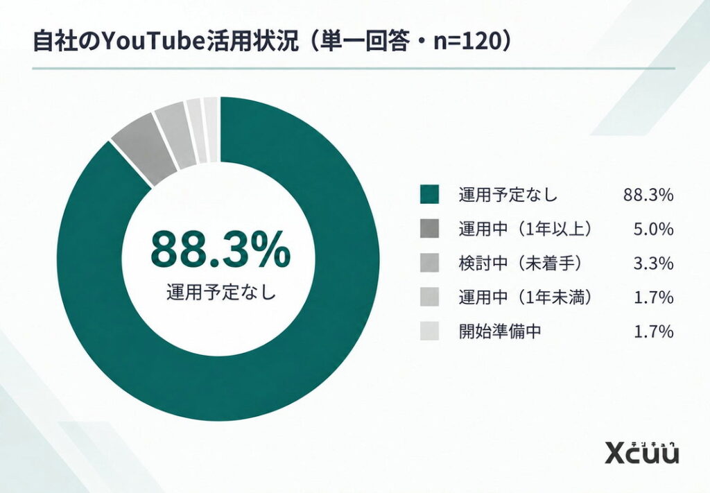 自社のYouTube活用状況