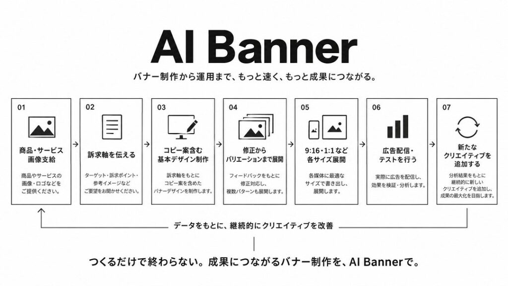 AI Banner 制作フロー図