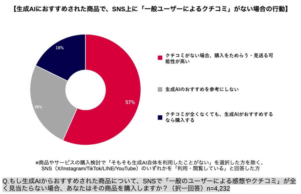 生成AIからおすすめされた商品