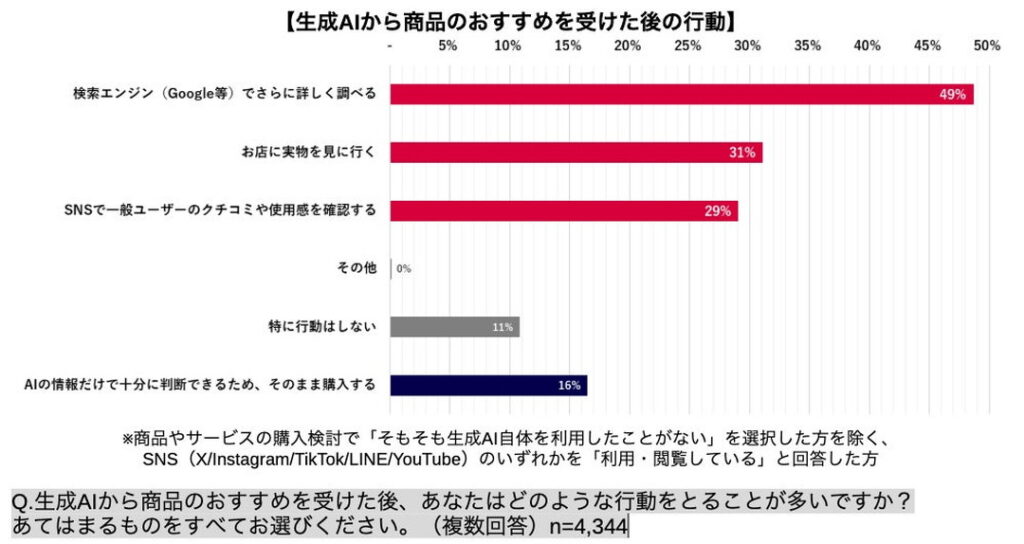 生成AIから商品のおすすめを受けた後の行動