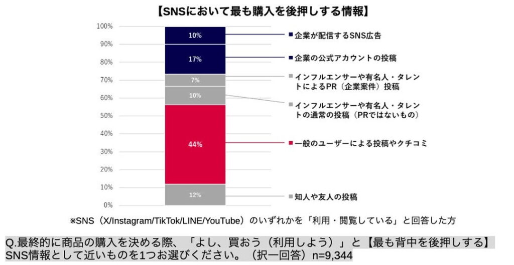 SNSで新商品やブランドを「購入の後押しとなる情報」