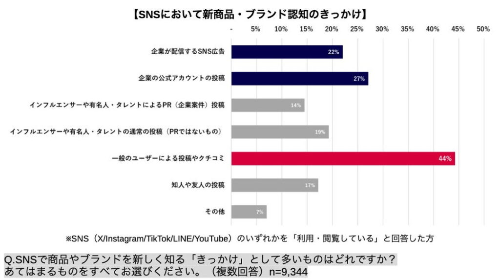 SNSで新商品やブランドを「認知するきっかけ」