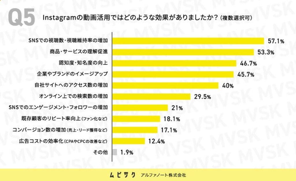 Instagramの動画活用ではどのような効果がありましたか？