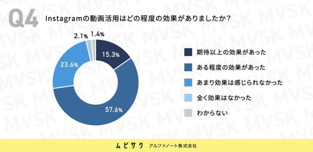 Instagramの動画活用はどの程度の効果がありましたか？