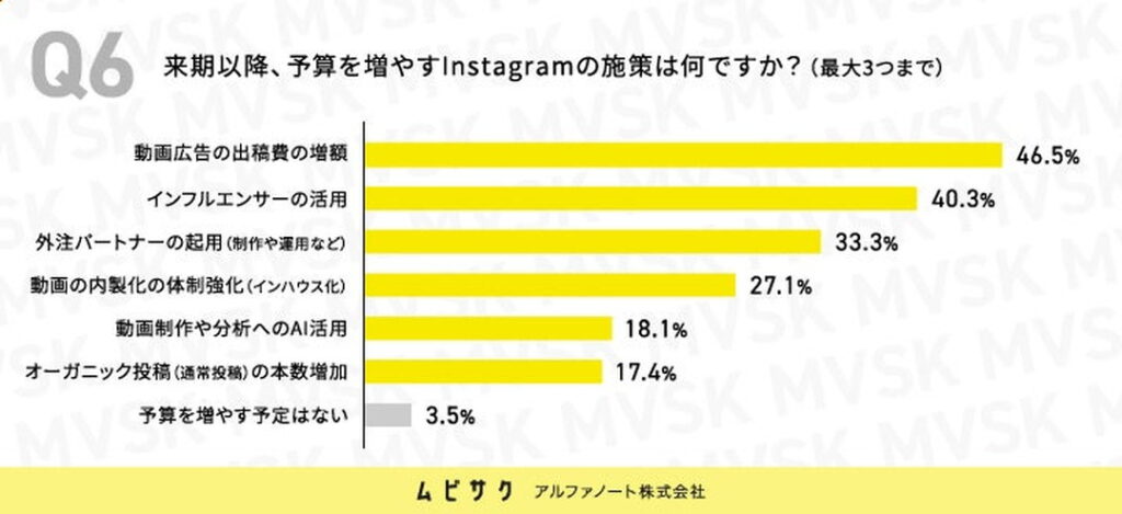 来期以降、予算を増やすInstagramの施策は何ですか？