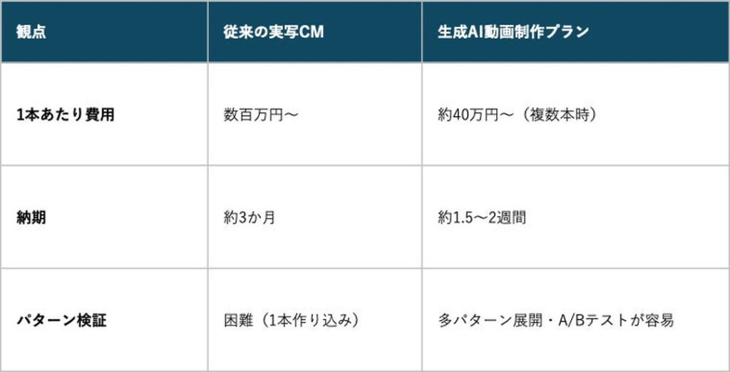 従来のWebCM制作との違い