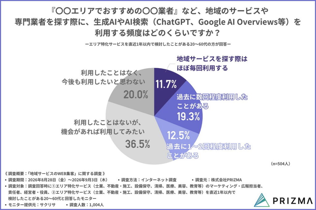 【2026年調査】消費者の約半数が地域サービス探しでAI検索を利用した経験があり、「利用してみたい」を含めると約8割に達する