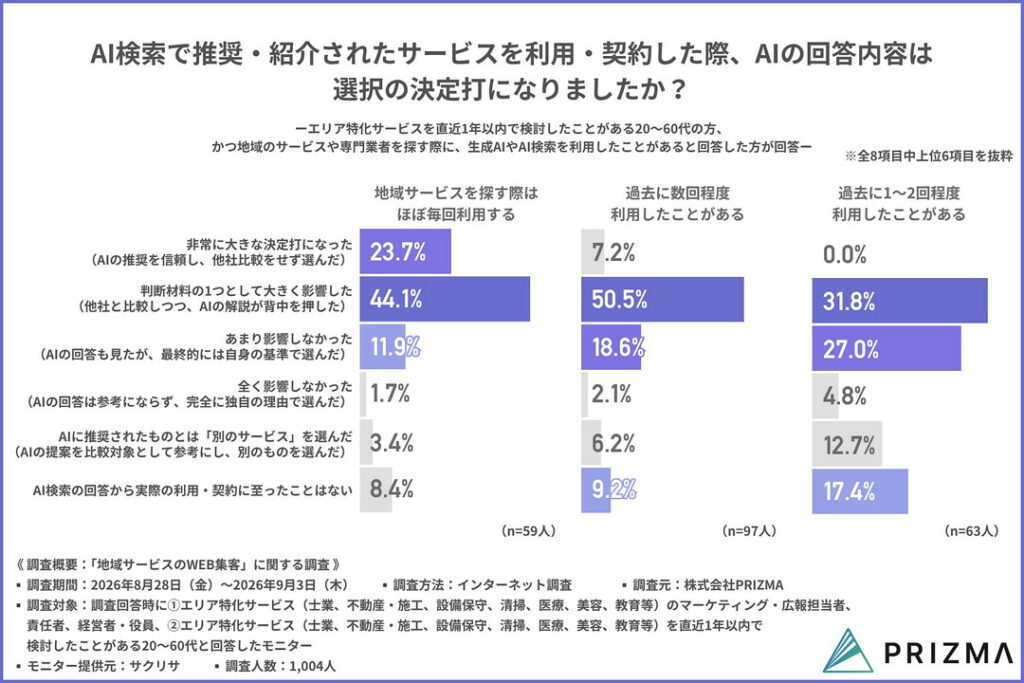 【2026年調査】AI検索を「ほぼ毎回利用する」層の約7割が、AIの回答をサービス選びの決定打や大きな判断材料にしている