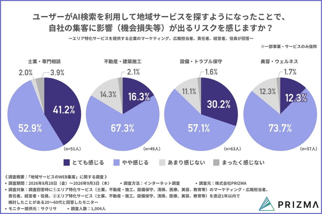 【2026年調査】【2026年調査】士業の41.2%、設備・トラブル保守の30.2%が、AI検索の普及による自社の機会損失リスクを「とても感じる」と回答