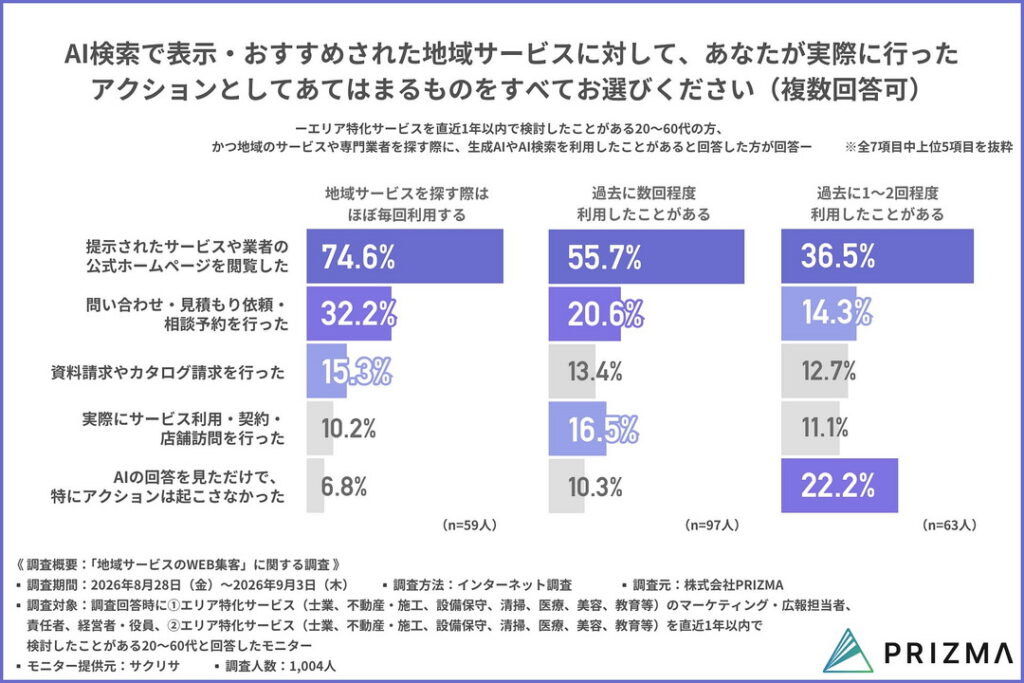 【2026年調査】AI検索を「ほぼ毎回利用する」層の74.6%が公式ホームページを閲覧し、32.2%が「問い合わせ・見積もり依頼」へ直結