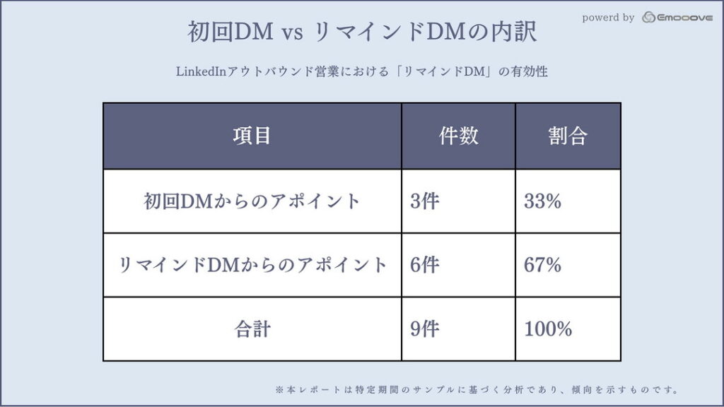アポイント9件のうち6件（約67%）がリマインドDMから発生