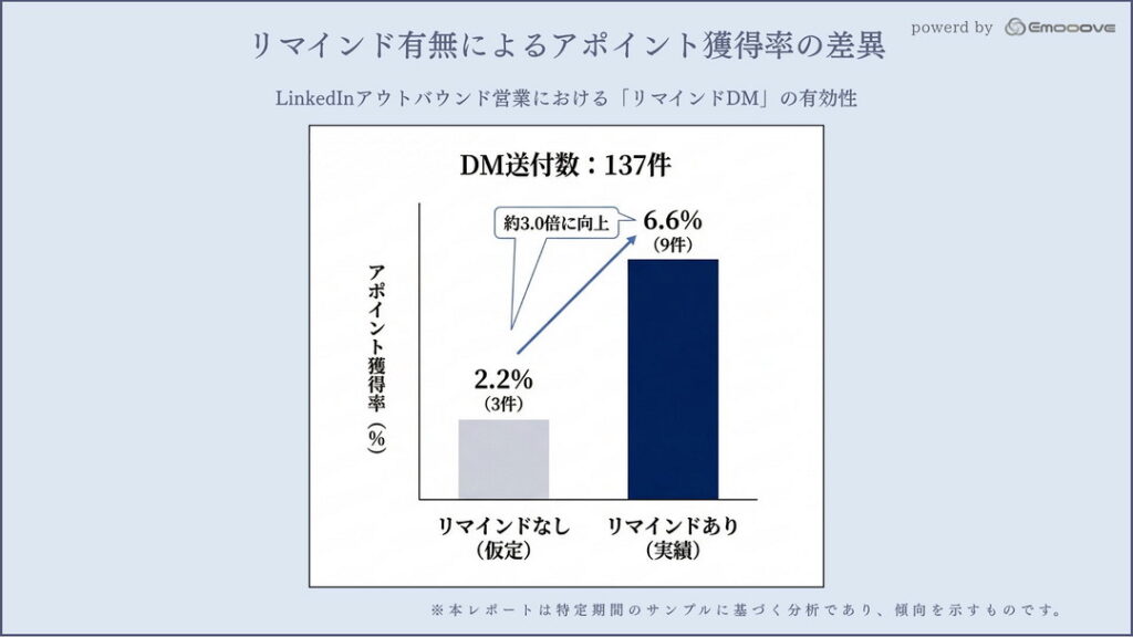 リマインドなしの試算では獲得率2.2%、実績は6.6%で約3.0倍