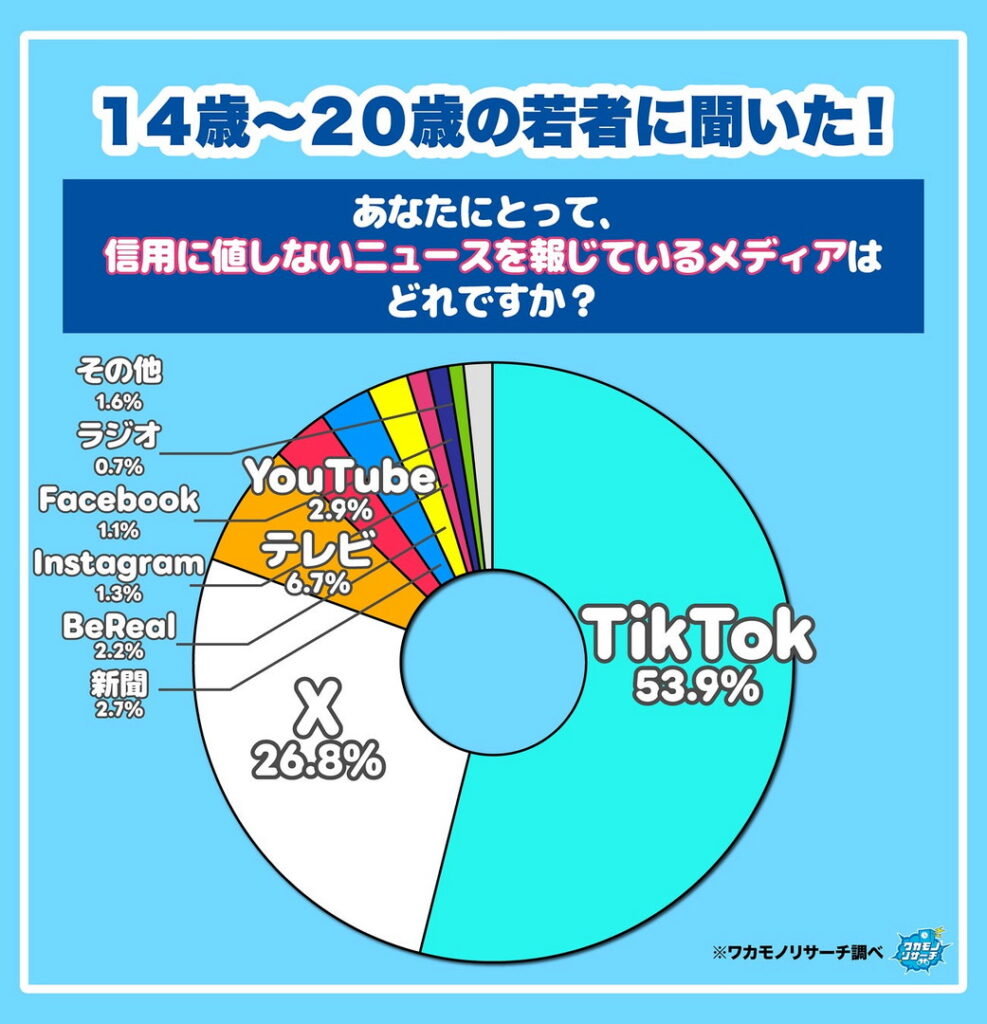 なたにとって、信用に値しないニュースを報じているメディアはどれですか？