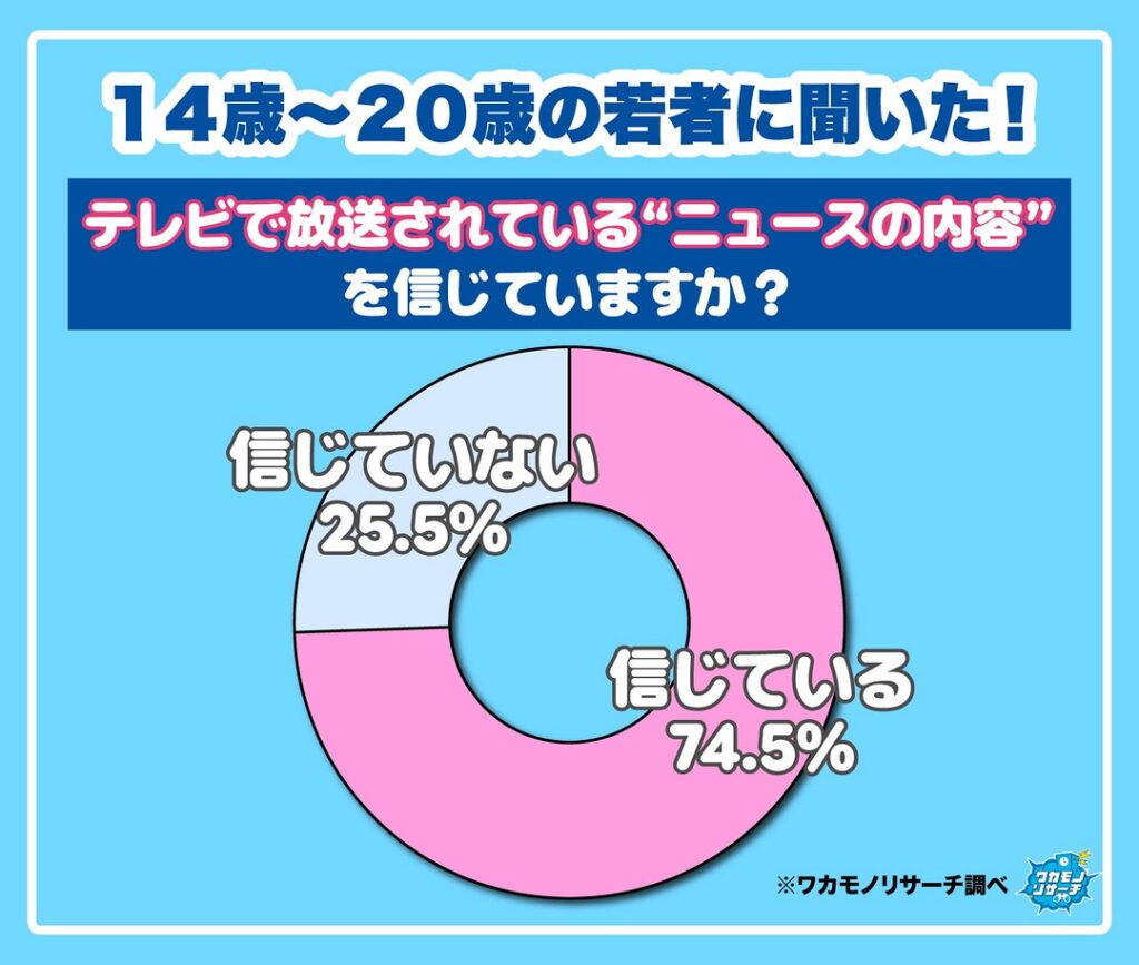 テレビで放送されている“ニュースの内容”を信じていますか？