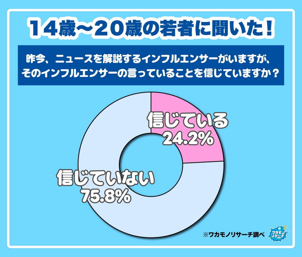 昨今、ニュースを解説するインフルエンサーがいますが、そのインフルエンサーの言っていることを信じていますか？