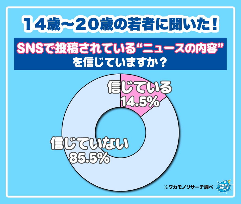 SNSで投稿されている“ニュースの内容”を信じていますか？