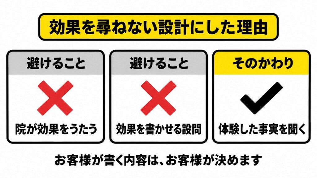 NG2つとOK1つ。院が効果をうたう、効果を書かせる質問は避け、体験した事実を聞く