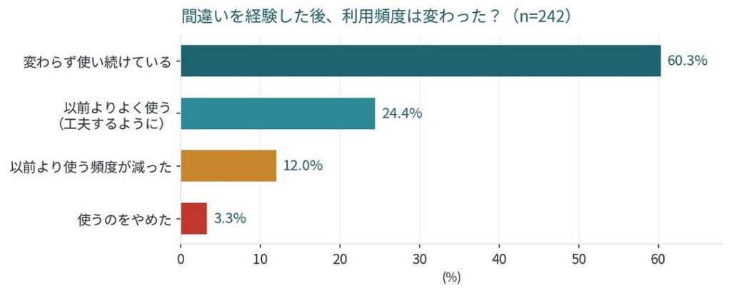 間違いを経験した後、利用頻度は変わった?