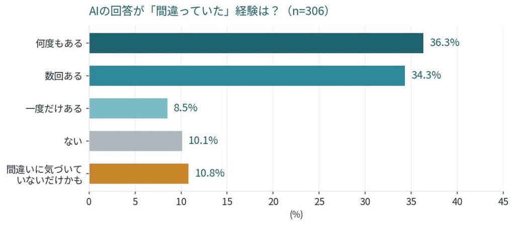 AIの誤りを経験した人