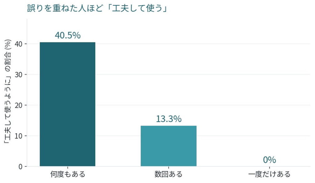 誤り頻度別「工夫して使うように」の割合