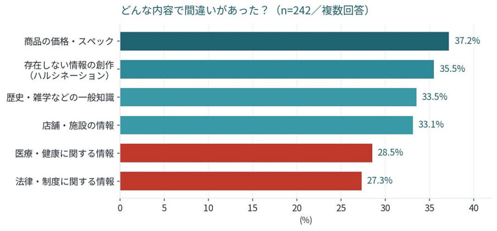 どんな内容で間違いがあった?