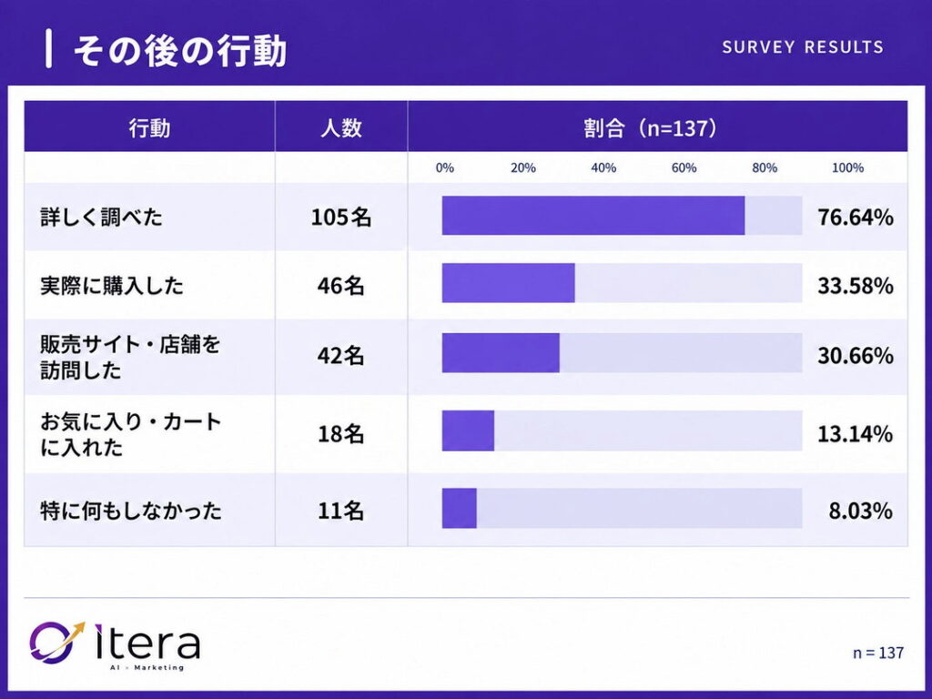 提案された経験がある137名に、その商品・ブランドに対して取った行動を質問