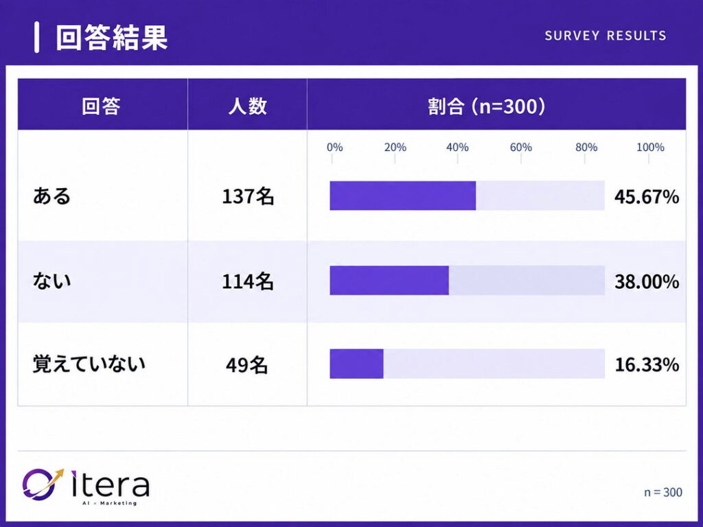 45.7%が「知らなかった商品・ブランド・ショップ」をAIから提案された(n=300)
