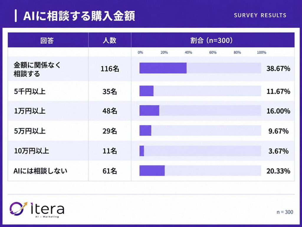 AIに相談する購入金額