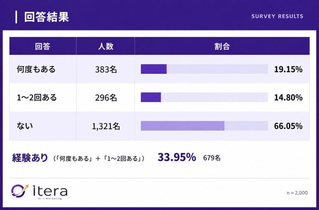 直近1年以内に商品やサービスを選ぶ際、ChatGPTやGeminiなどの生成AI・AI検索を使って情報収集をしたことがあるか