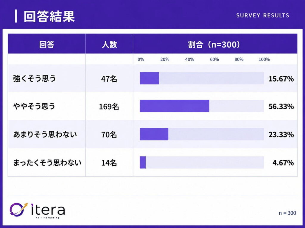 72.0%が「企業はAIでの自社の語られ方を把握・改善すべき」(n=300)