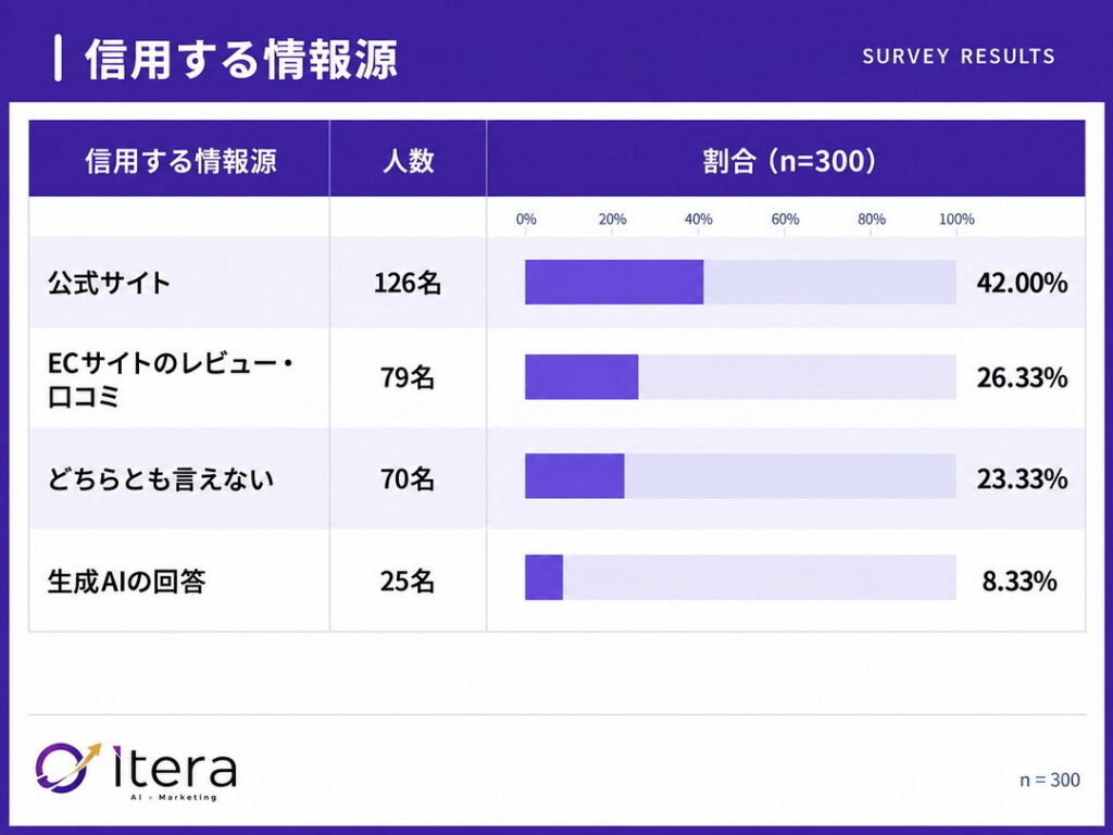 信用する情報源