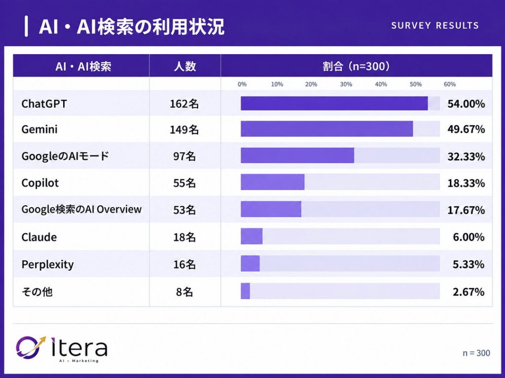 商品・ショップ選びに使ったことがあるAI