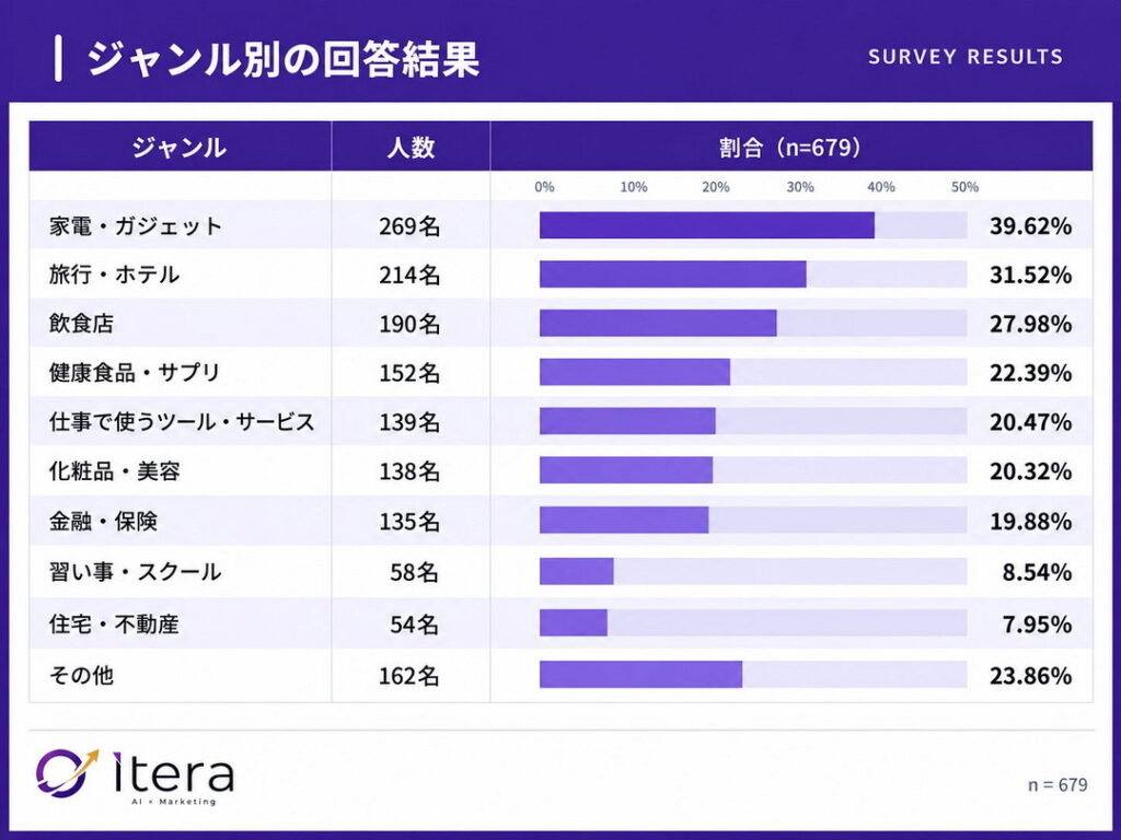 生成AIで調べたジャンル
