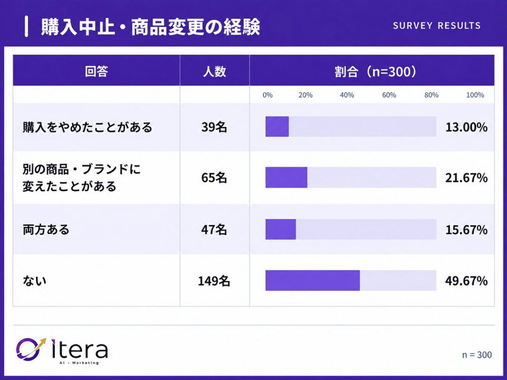 50.3%がAIの回答をきっかけに購入をやめた・別のブランドに変えた