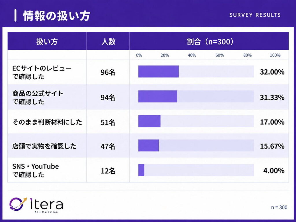 情報の扱い方