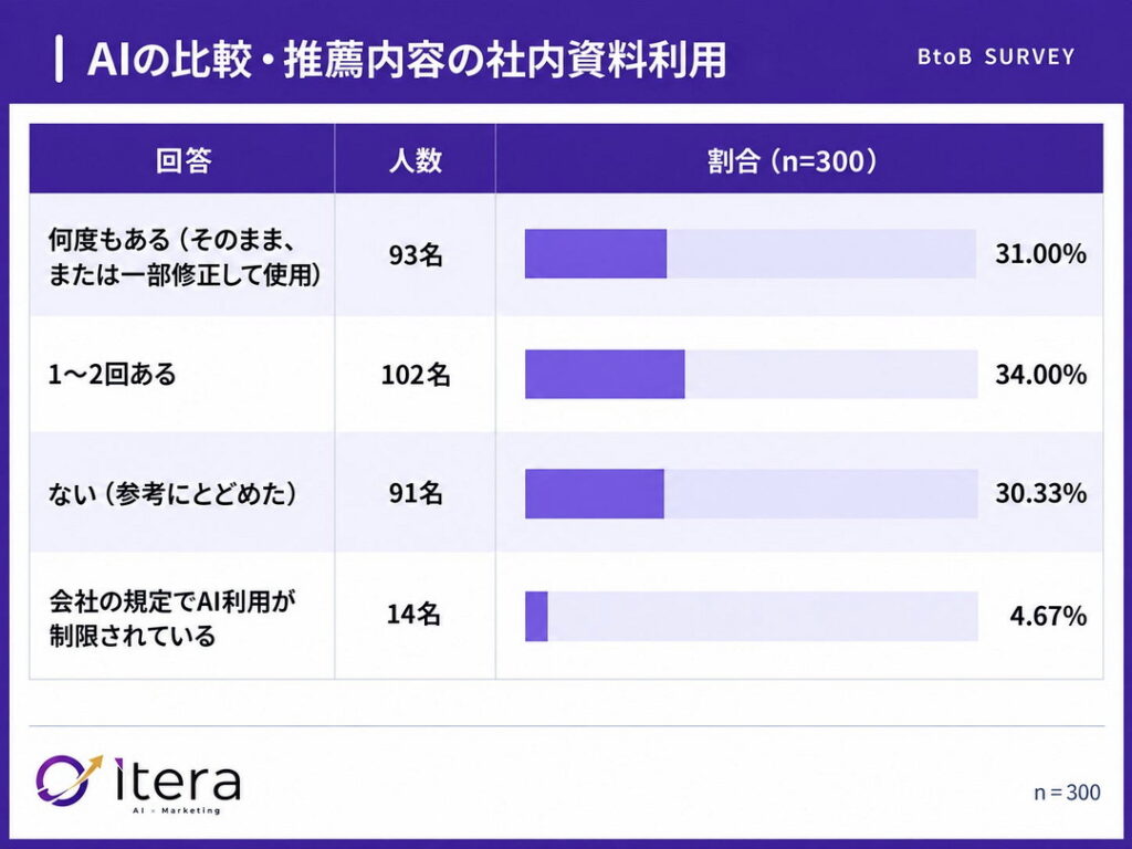 AIの比較内容を稟議書・社内提案資料に使った経験は65.0%（n=300）