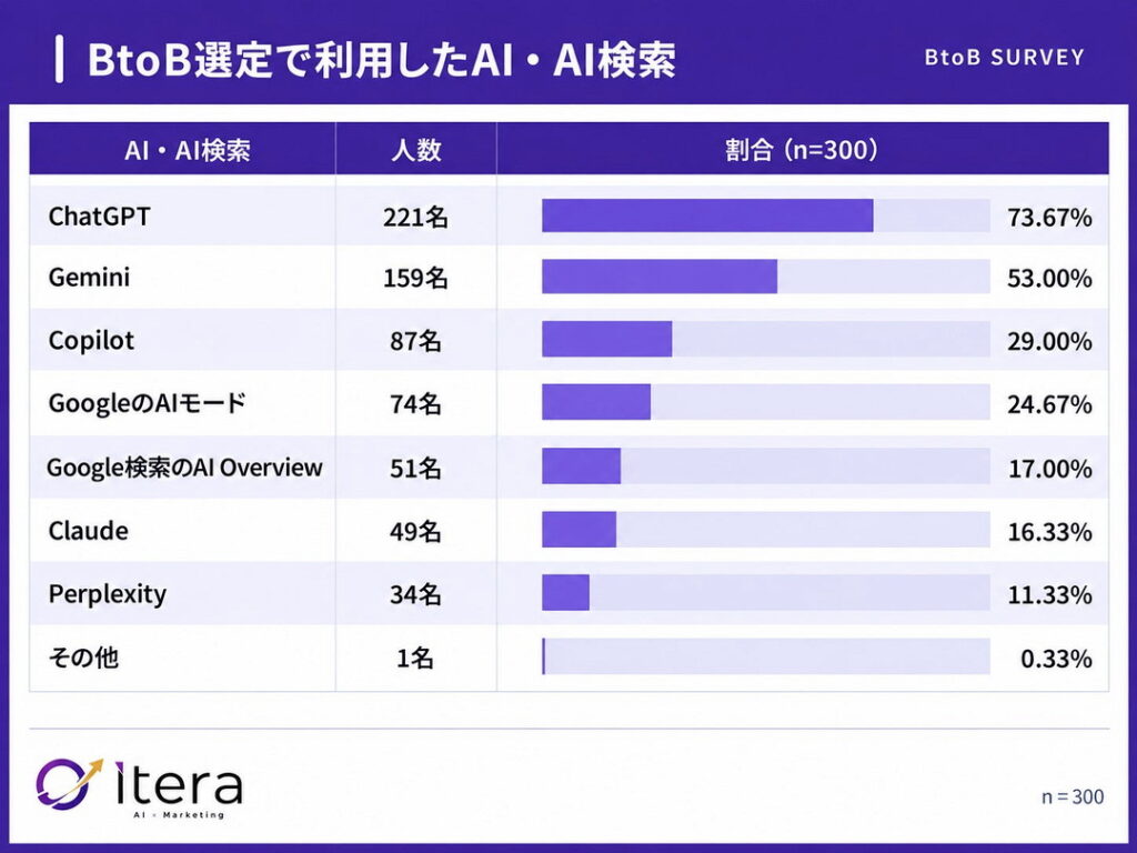 選定で使ったAIはChatGPT 73.7%、Gemini 53.0%（n=300・複数回答）
