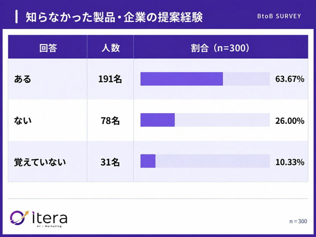  選定・比較したカテゴリは「業務ソフト・SaaS」44.3%が最多（n=300・複数回答）