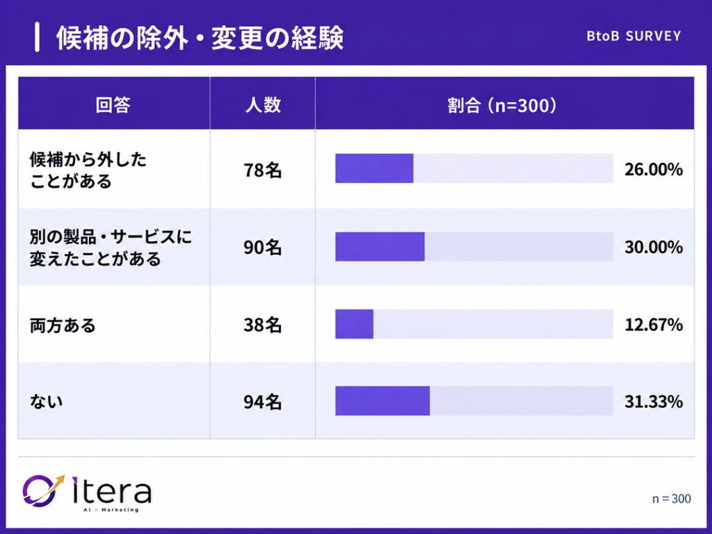 その製品・サービスに対して取った行動